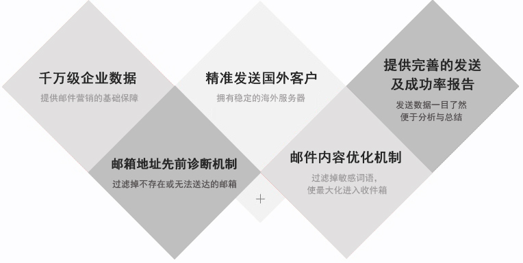 电子邮件融入到社交媒体之中，可以获取更好的营销效果。事实上，65％的B2B营销者已经集成了电子邮件和社交媒体的整合，其行业水平提高了51％