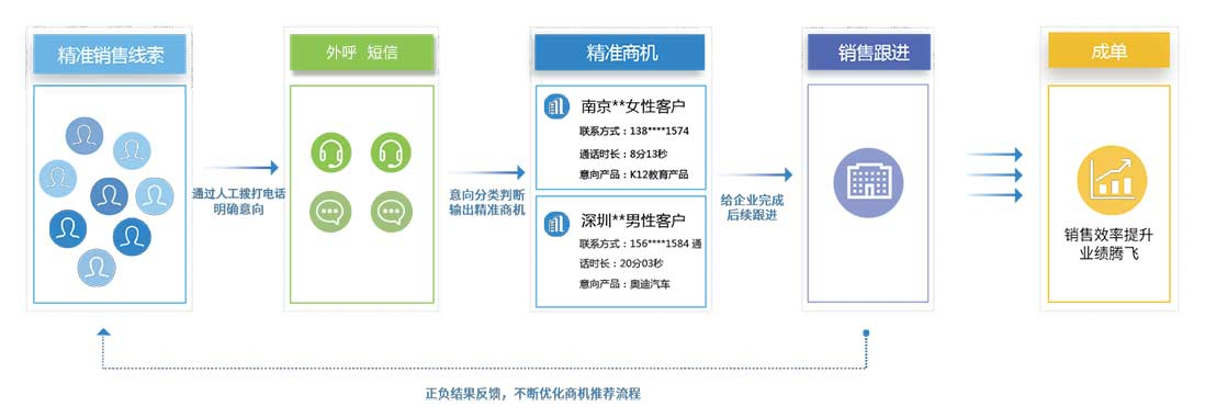 运营商大数据